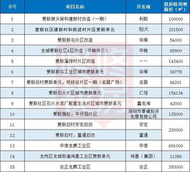 龙岗城市更新项目专项规划调整 新增1210平方米贡献用地聚焦互联网数据服务发展